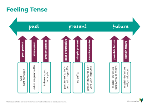 Diagrammaticals: Feeling Tense: Past, Present, Future