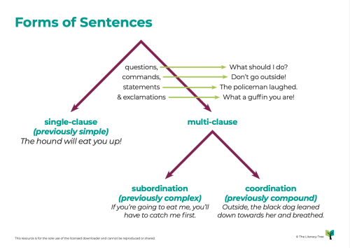 Diagrammaticals: Forms of Sentences