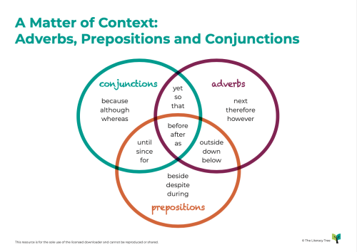 Diagrammaticals: Adverbs, Preposition and Conjunctions