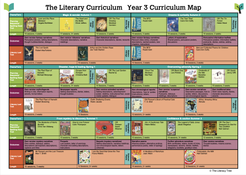 Year 3 Curriculum Map