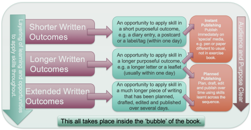 Identifying the Differences Between Short, Longer and Extended Writing